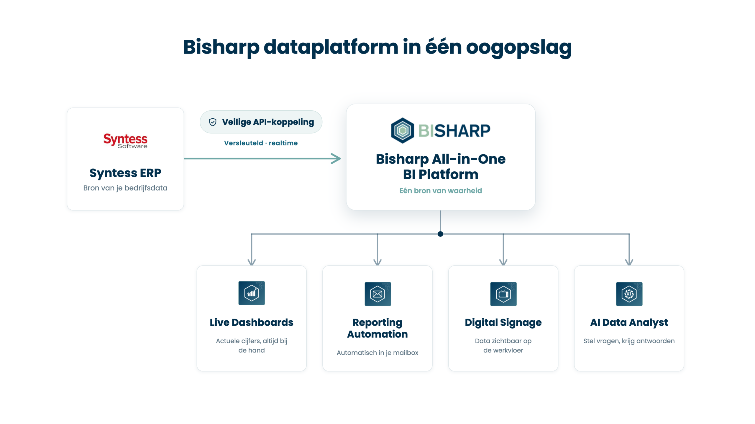 bisharp-en-syntess-koppeling bisharp-en-syntess-koppeling