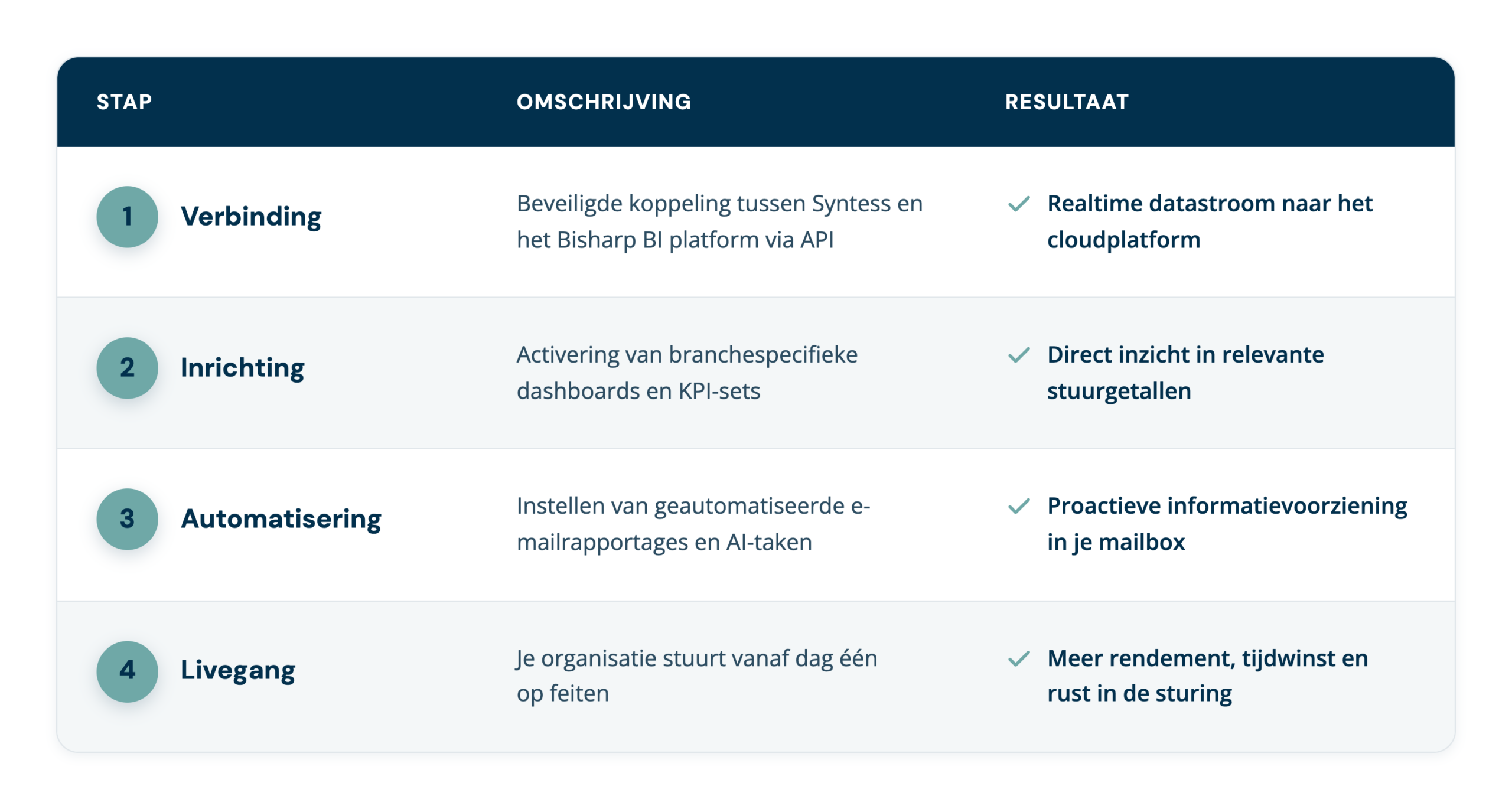 bisharp-implementatie-stappen bisharp-implementatie-stappen