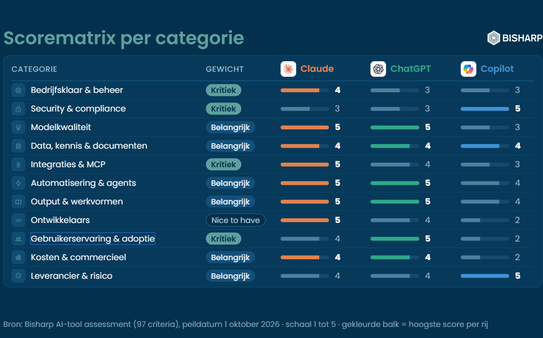 ChatGPT vs. Claude vs. Copilot. Welke moet je kiezen?