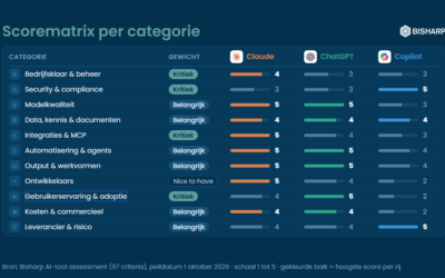 ChatGPT vs. Claude vs. Copilot. Welke moet je kiezen?